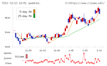 東洋炭素チャート