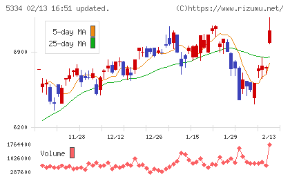 日本特殊陶業チャート
