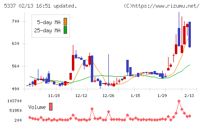 ダントーホールディングスチャート