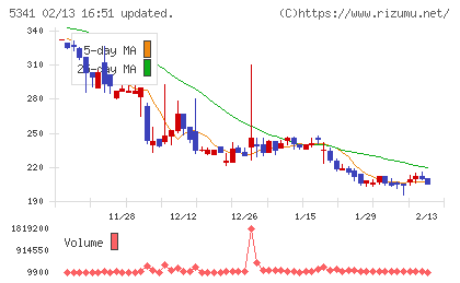 ASAHI EITOホールディングスチャート