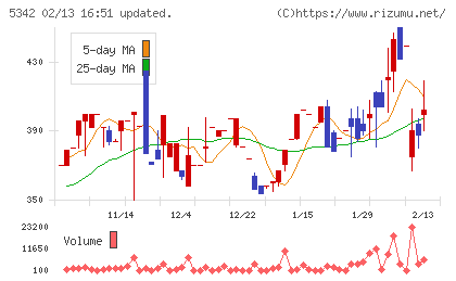 ジャニス工業チャート