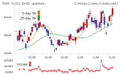 ＭＡＲＵＷＡチャート