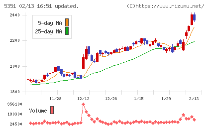 品川リフラチャート