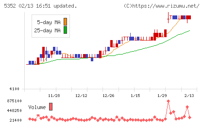 黒崎播磨チャート