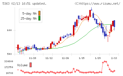 ＴＹＫチャート