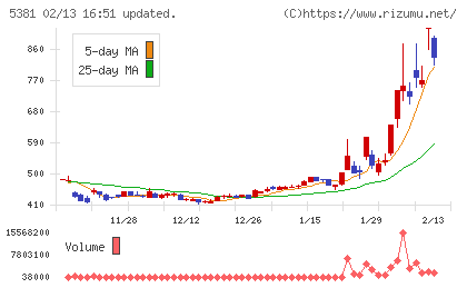 マイポックスチャート