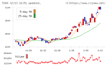 フジミインコーポレーテッドチャート