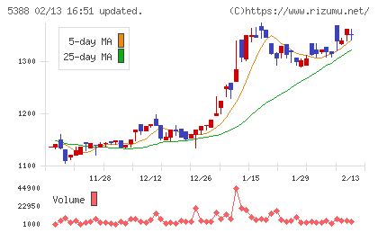 クニミネ工業チャート