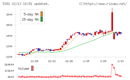エーアンドエーマテリアルチャート