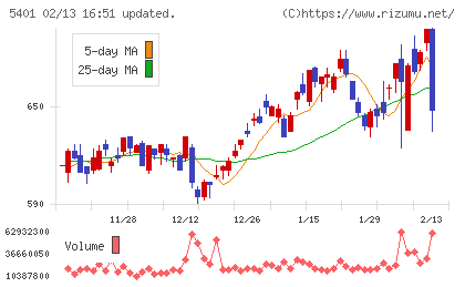 日本製鉄チャート