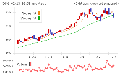 神戸製鋼所チャート