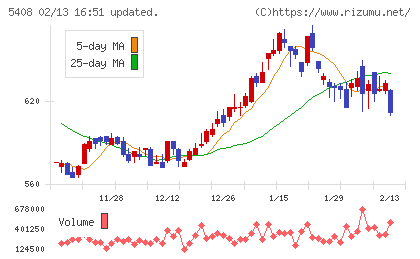 中山製鋼所チャート