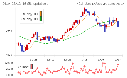 合同製鐵チャート