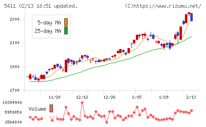 ＪＦＥホールディングスチャート