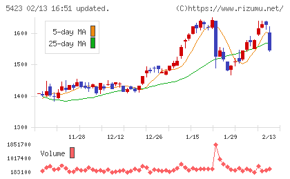 東京製鐵チャート
