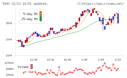 共英製鋼チャート