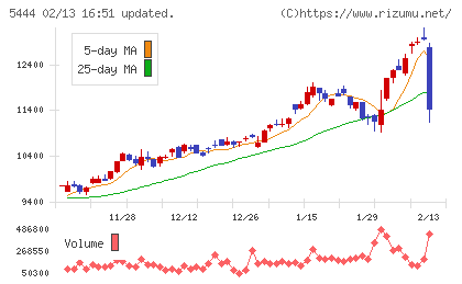 大和工業チャート