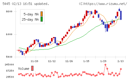 東京鐵鋼チャート