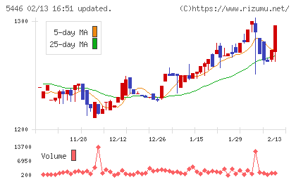 北越メタルチャート