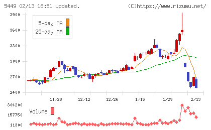 大阪製鐵チャート