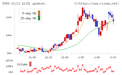 高砂鐵工チャート