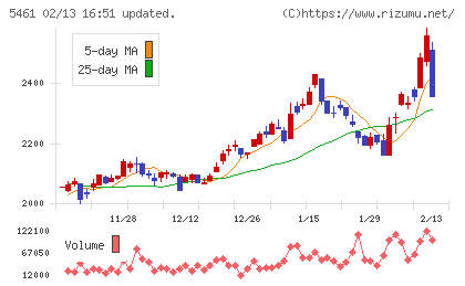中部鋼鈑チャート
