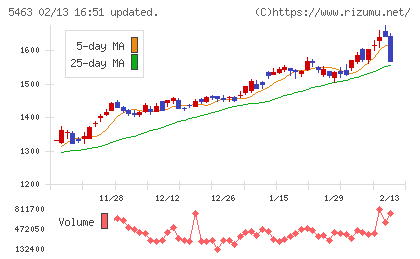 丸一鋼管チャート