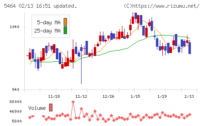 モリ工業チャート