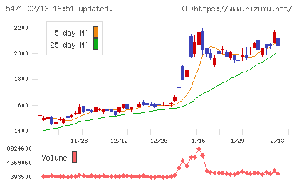 大同特殊鋼チャート