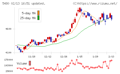 日本冶金工業チャート