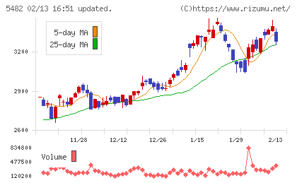 愛知製鋼チャート