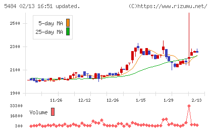 東北特殊鋼チャート