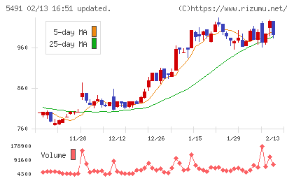日本金属チャート