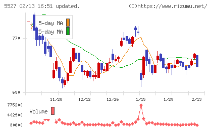 ｐｒｏｐｅｒｔｙ　ｔｅｃｈｎｏｌｏｇｉｅｓチャート