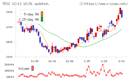 リアルゲイトチャート