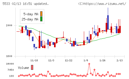 エリッツホールディングスチャート