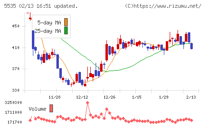 ミガロホールディングスチャート