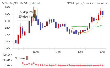ＡｌｂａＬｉｎｋチャート