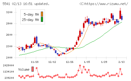 大平洋金属チャート