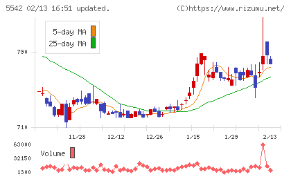新報国マテリアルチャート