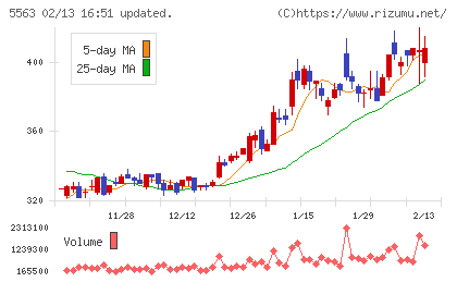 新日本電工チャート