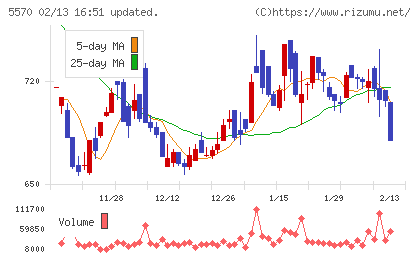 ジェノバチャート