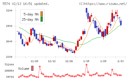ＡＢＥＪＡチャート