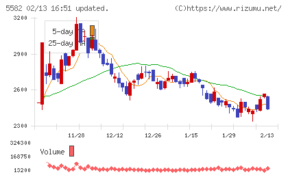 グリッドチャート