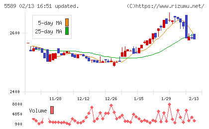 オートサーバーチャート