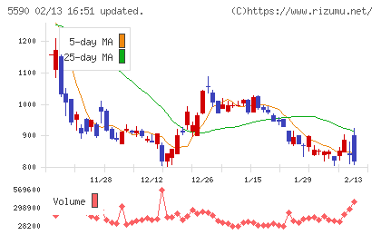 ネットスターズチャート