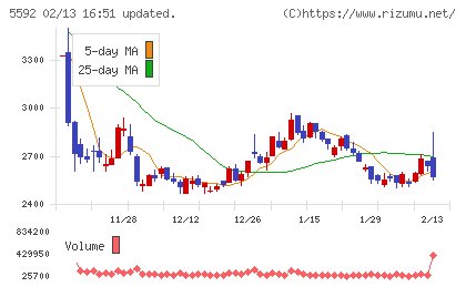 くすりの窓口チャート