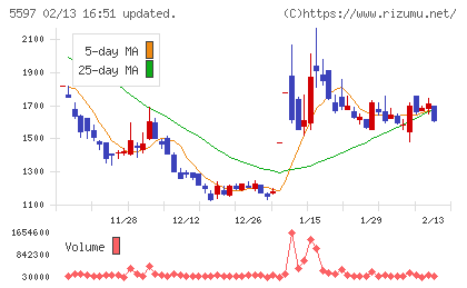 ブルーイノベーションチャート