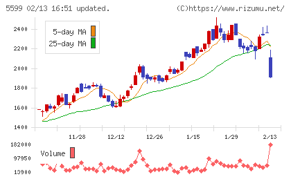 Ｓ＆Ｊチャート