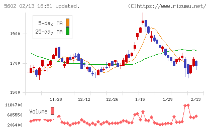 栗本鐵工所チャート